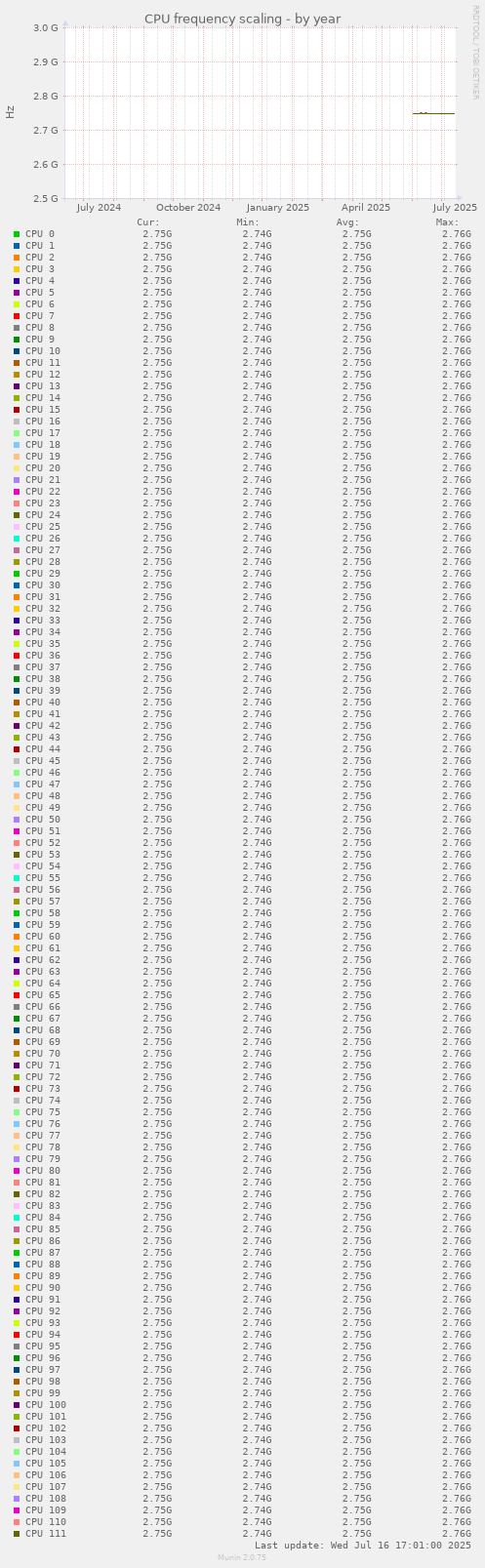 CPU frequency scaling
