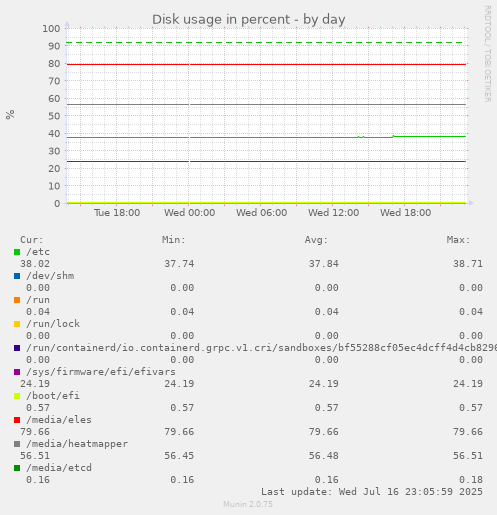 Disk usage in percent