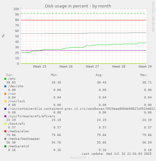 Disk usage in percent