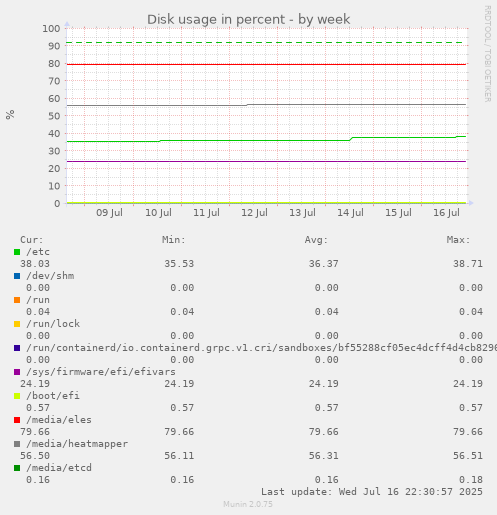 Disk usage in percent