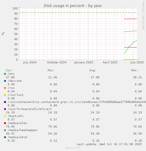 Disk usage in percent