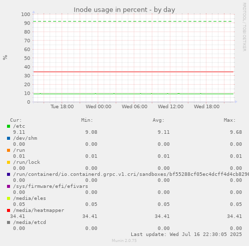 Inode usage in percent