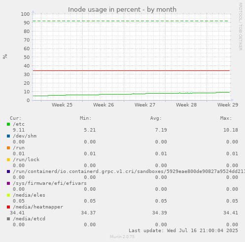 Inode usage in percent