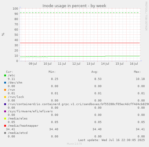 Inode usage in percent