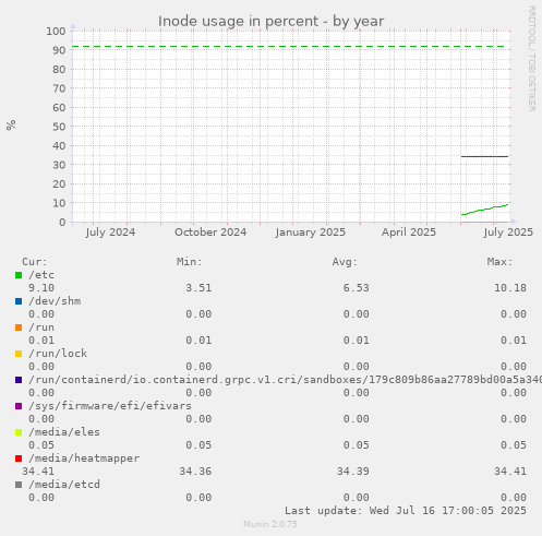 Inode usage in percent