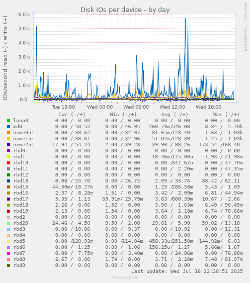 Disk IOs per device
