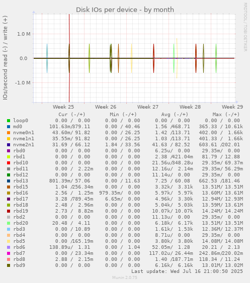 Disk IOs per device
