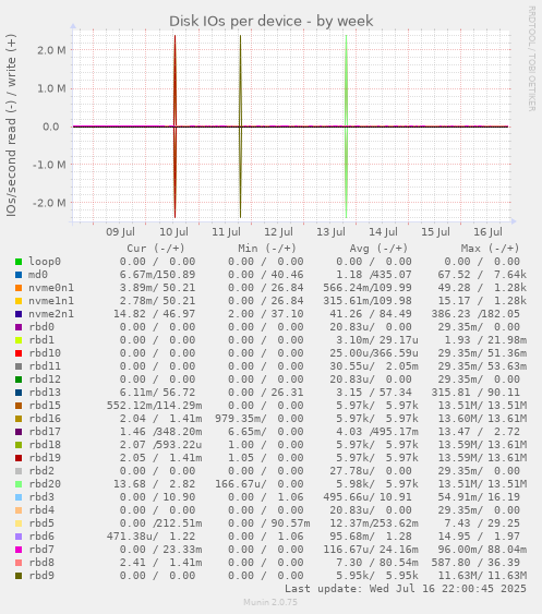 Disk IOs per device