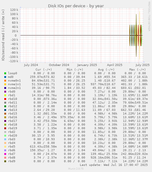 Disk IOs per device