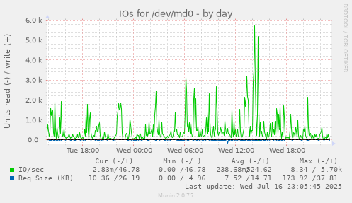 IOs for /dev/md0