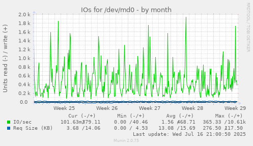 IOs for /dev/md0
