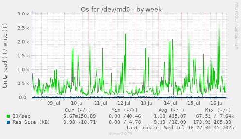 IOs for /dev/md0