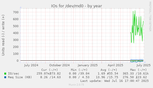 IOs for /dev/md0