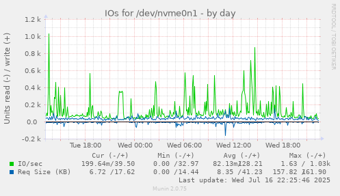 IOs for /dev/nvme0n1