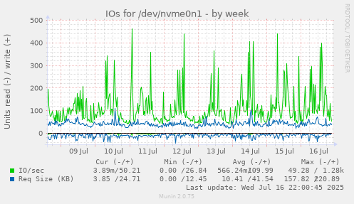 IOs for /dev/nvme0n1