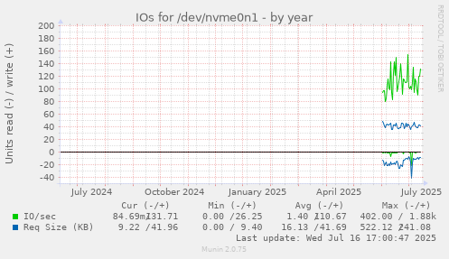 IOs for /dev/nvme0n1