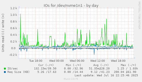 IOs for /dev/nvme1n1