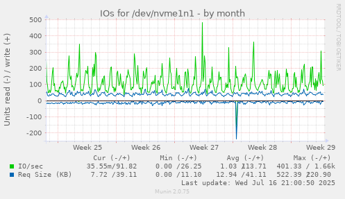 IOs for /dev/nvme1n1