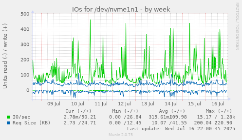 IOs for /dev/nvme1n1