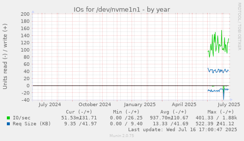 IOs for /dev/nvme1n1