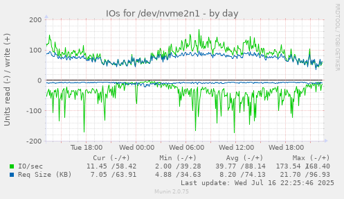 IOs for /dev/nvme2n1