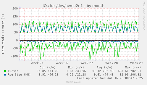 IOs for /dev/nvme2n1