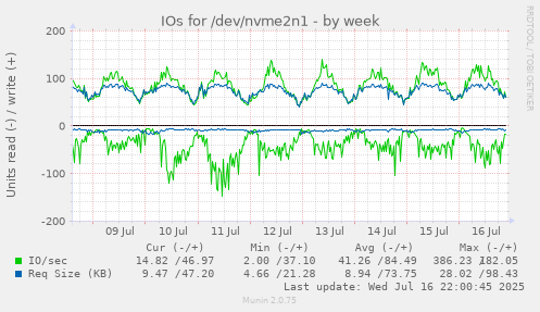 IOs for /dev/nvme2n1