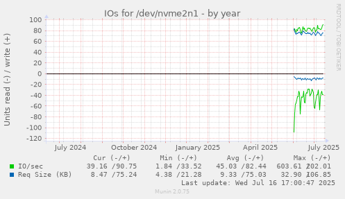 IOs for /dev/nvme2n1