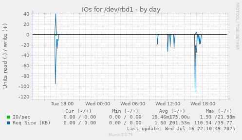 IOs for /dev/rbd1
