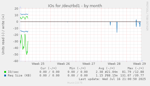 IOs for /dev/rbd1