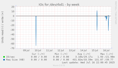 IOs for /dev/rbd1