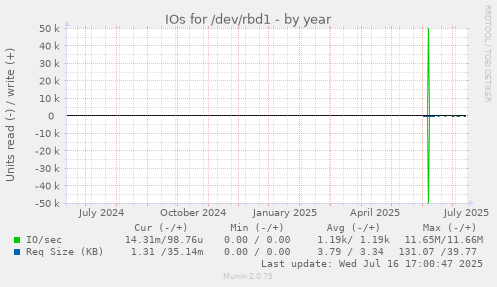 IOs for /dev/rbd1