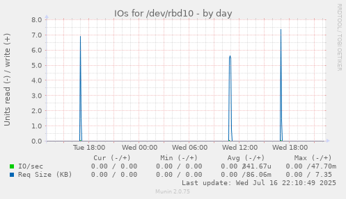 IOs for /dev/rbd10
