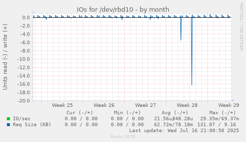 IOs for /dev/rbd10