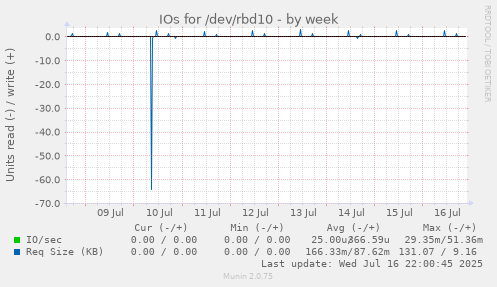 IOs for /dev/rbd10