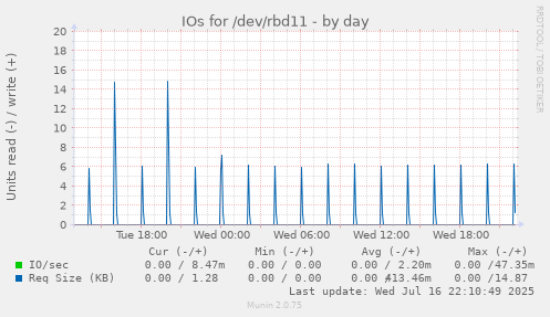 IOs for /dev/rbd11
