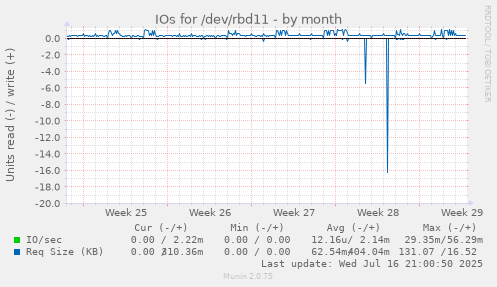 IOs for /dev/rbd11
