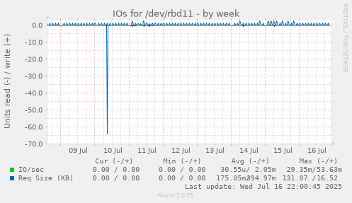 IOs for /dev/rbd11