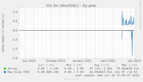 IOs for /dev/rbd11