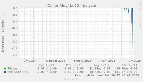 IOs for /dev/rbd12