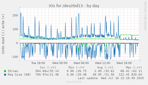 IOs for /dev/rbd13