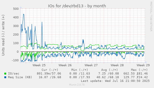 IOs for /dev/rbd13