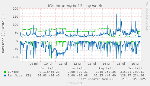 IOs for /dev/rbd13