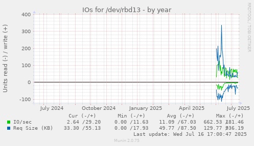 IOs for /dev/rbd13