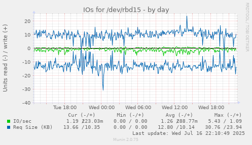 IOs for /dev/rbd15