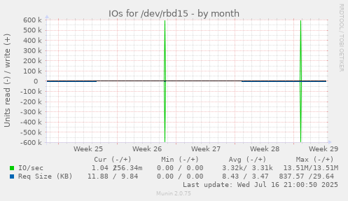 IOs for /dev/rbd15