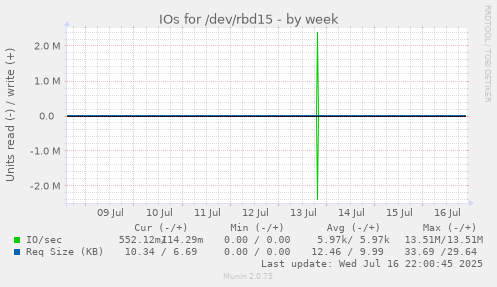 IOs for /dev/rbd15