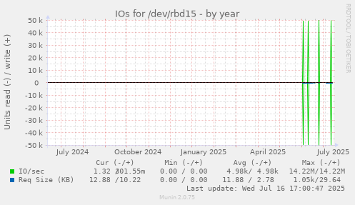 IOs for /dev/rbd15