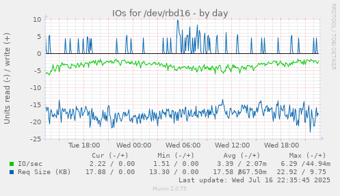 IOs for /dev/rbd16