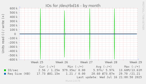IOs for /dev/rbd16